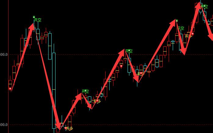 动力煤：周线波段多空趋势结构精准运行