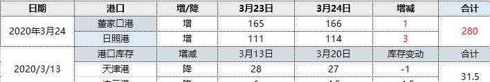 焦炭：24日港口库存小幅回升