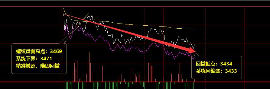 螺纹：周三价格结构完美波动