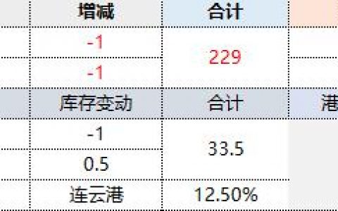 焦炭：5日港口振荡维稳，今日小幅降库