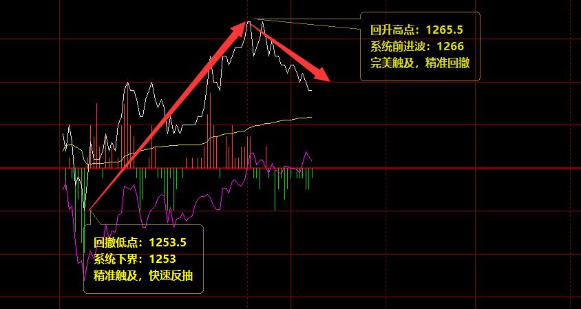 焦煤：周四日间趋势结构精准运行
