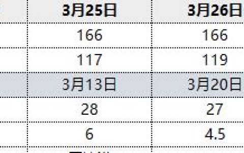 焦炭：26日港口库存小幅回升，且成交一般