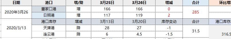 焦炭：26日港口库存小幅回升，且成交一般