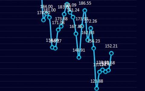 炼焦利润：5日炼焦盘面利润小幅走扩