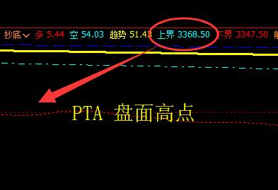 PTA：27日价格于系统上界实现精准回撤