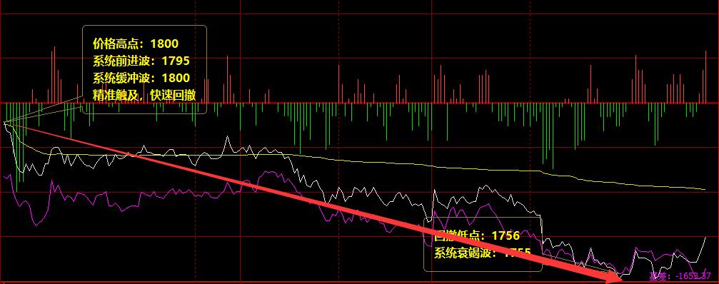 焦炭：周一价格趋势波动结构精准完成运行
