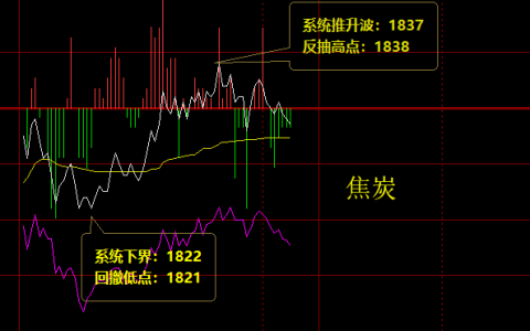 焦炭：6日盘面价格高点精准触及推升波