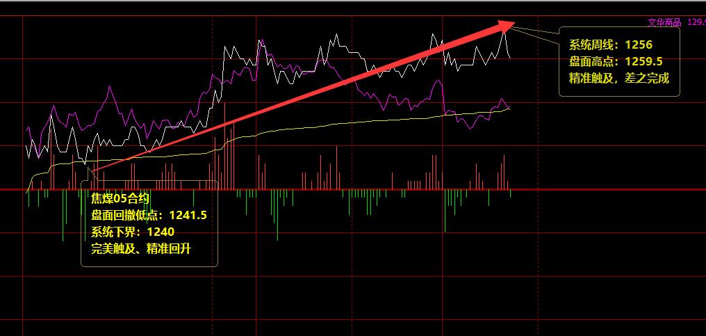 焦煤：周二日线精准无误的价格波动结构