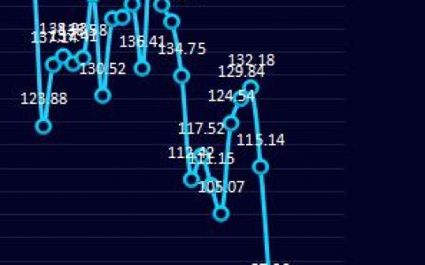 炼焦利润：31日炼焦盘面利润大幅走缩
