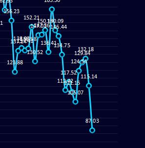 炼焦利润：31日炼焦盘面利润大幅走缩