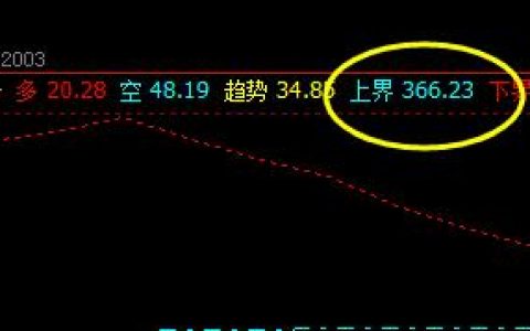 黄金，6日价格精准触及系统上界后展开回撤