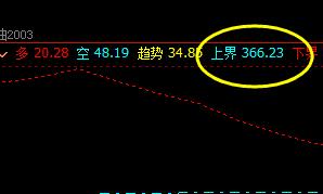 黄金，6日价格精准触及系统上界后展开回撤