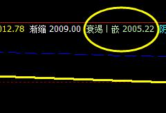 甲醇：6日盘面高点精准触及上界后回撤