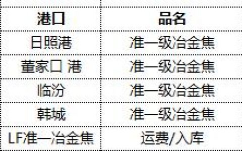 焦炭：6日港口第二轮提降落地