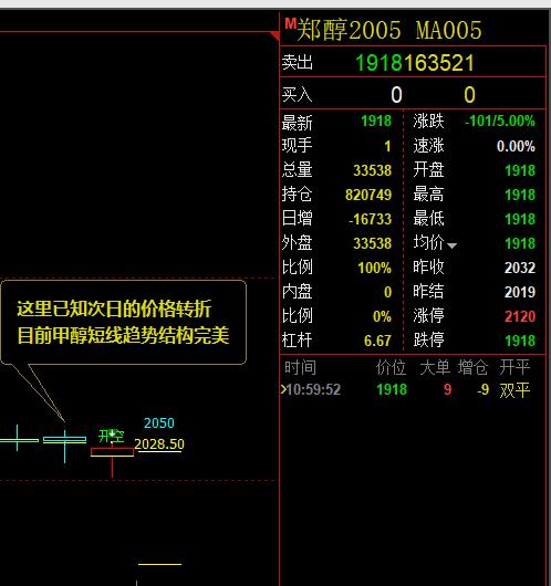 甲醇：多空趋势信号结构精准转折