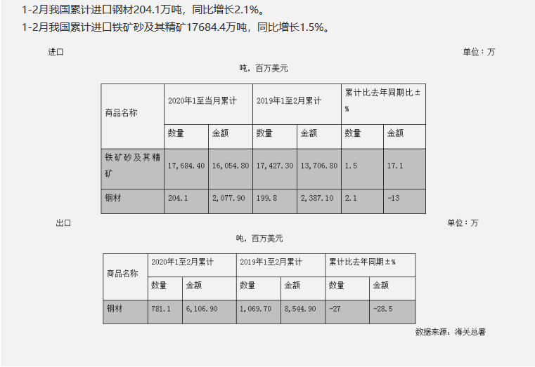 我国钢材出口781.1万吨，同比降低27%