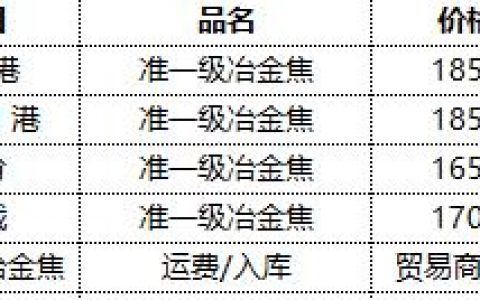 焦炭：3日港口第二轮提降进行且部分落地