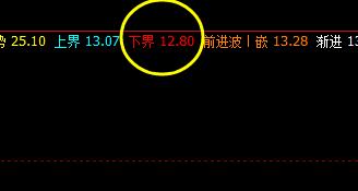 创意信息：12日价格低点于系统下界精准回升