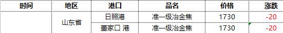 焦炭：第四轮提降开启，港口库存小幅回升
