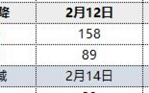 焦炭：13日港口库存小幅回升