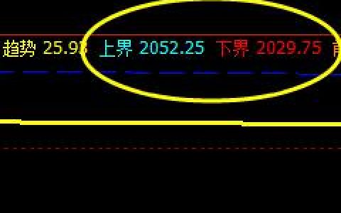 甲醇，4日早盘价格精准运行系统上界与下界