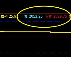 甲醇，4日早盘价格精准运行系统上界与下界