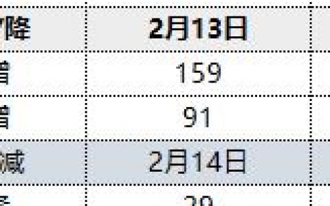 焦炭：16日两大港口库存小幅回升