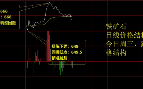 铁矿石：周三日线价格结构精准完成