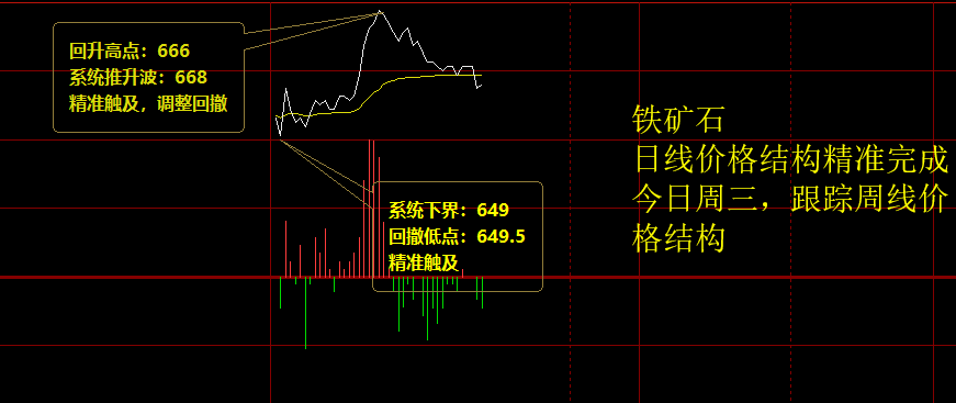 铁矿石：周三日线价格结构精准完成