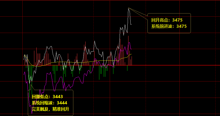 螺纹：周四多空趋势波动结构，完美运行