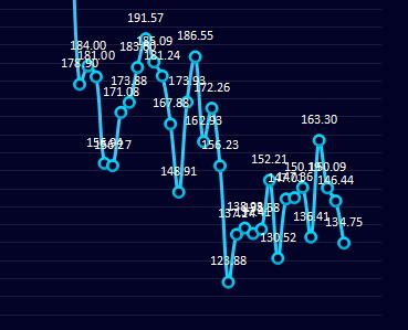 炼焦：18日炼焦盘面利润走缩