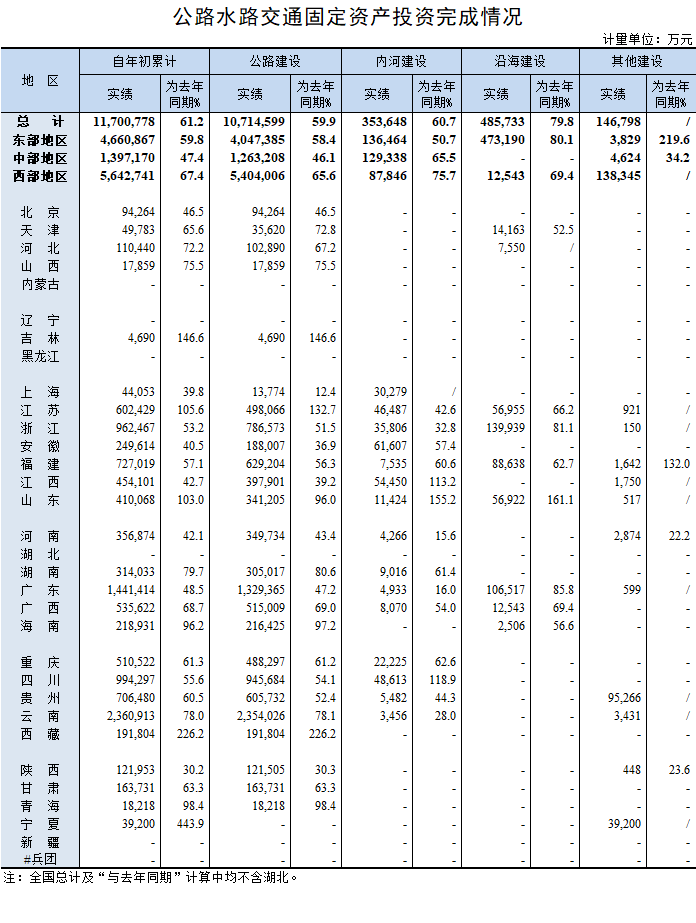 交通部：1-2月各省市交通固定资产投资完成1170亿