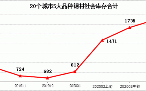 中钢协：2月下旬钢材社会库存旬报