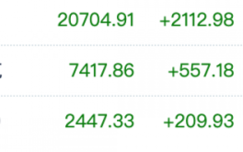2万亿美元刺激计划临近岀台，道指狂飙2100点