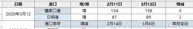焦炭：第四轮提降开启，港口库存小幅回升