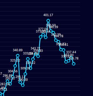 钢厂盘利：30日钢厂盘面利润走缩