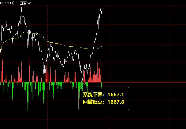 美黄金：6日系统下界 精准回升