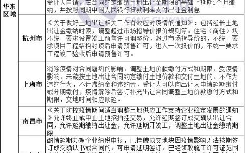 2020全国各省市房地产最新政策集锦！