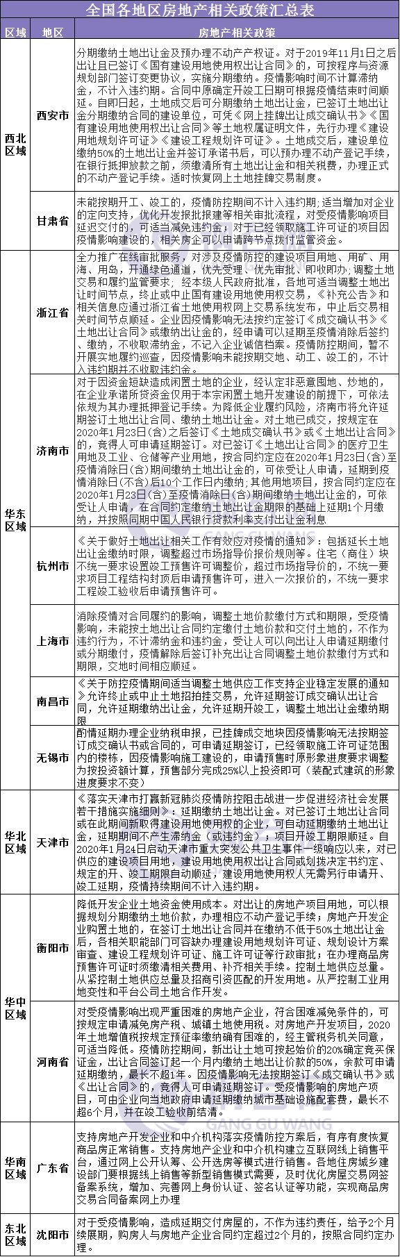 2020全国各省市房地产最新政策集锦！