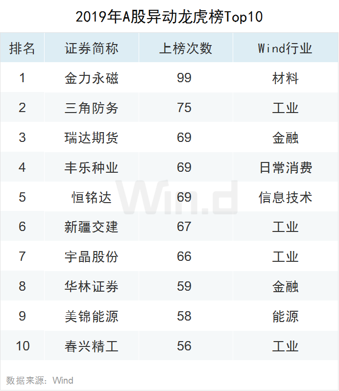 2019年A股全年重要事件汇总