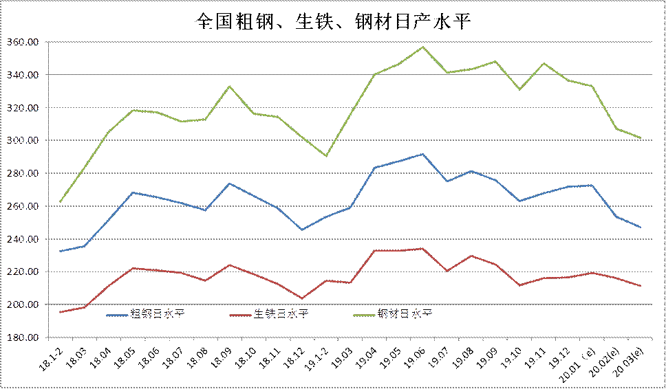 中钢协：2020年3月上旬钢铁企业生产与库存情况
