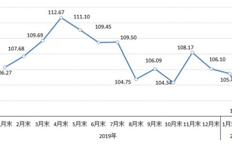 中钢协：2月钢材价格继续下降 后期有望止跌企稳