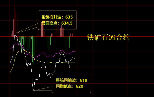 铁矿石09：4日早盘价格精准触及系统推升波