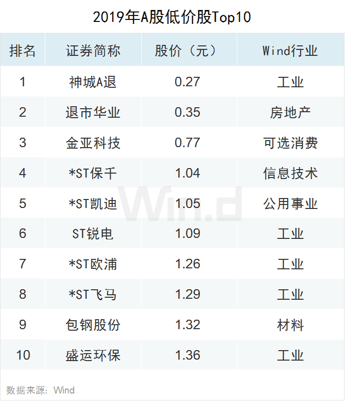 2019年A股全年重要事件汇总
