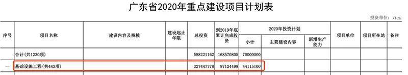 广东今年重点项目投资7000亿元 涉及大量上市公司