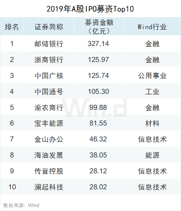2019年A股全年重要事件汇总