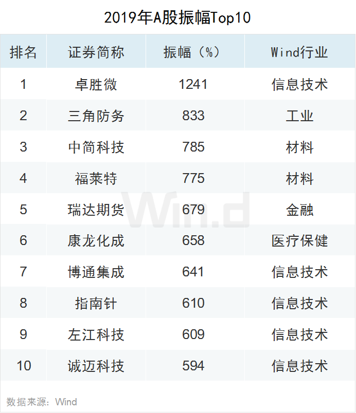 2019年A股全年重要事件汇总