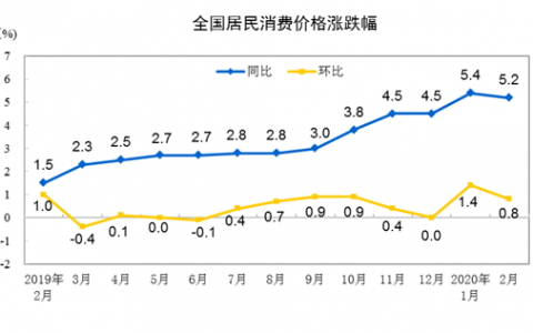 2月份居民消费价格同比上涨5.2%