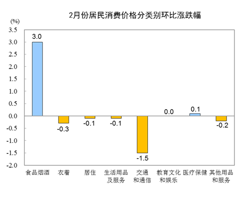 2月份居民消费价格同比上涨5.2%