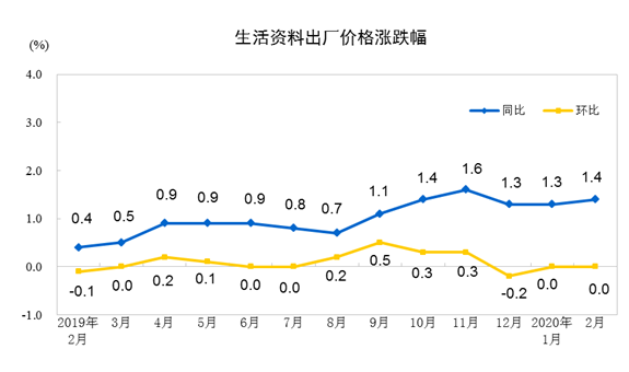 2月份工业生产者出厂价格同比下降0.4%